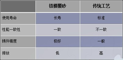 鐵模覆砂技術制造產品特點